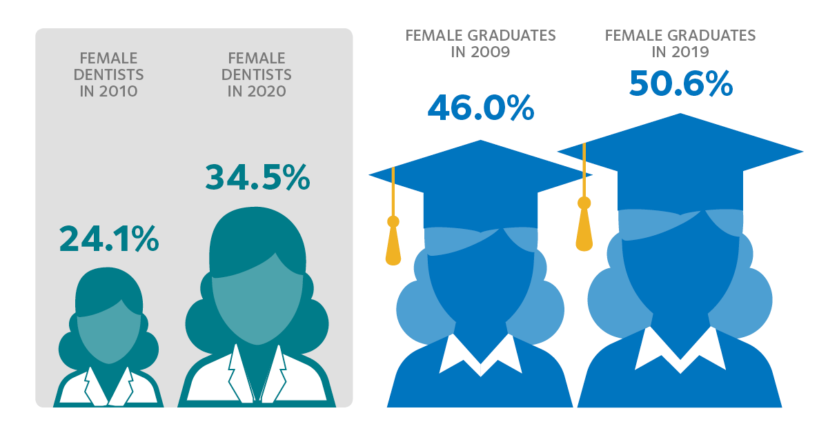 A two-panel graphic representing female dentists in 2010 and 2020 and female graduates in 2009 and 2019.