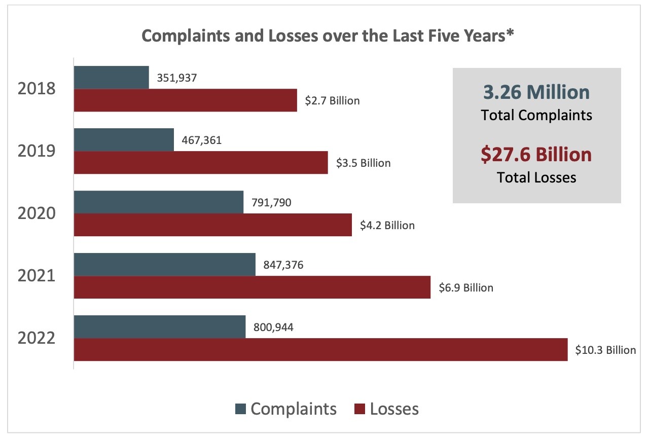 A chart from FBI Internet Crime Report showing complains and losses from 2018-2022.