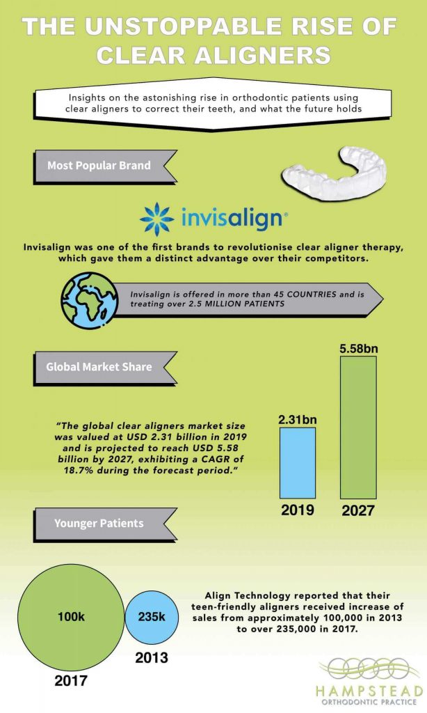 An infographic documenting the rise in popularity of clear aligner therapy. Image courtesy of Hamsteadortho.co.uk.