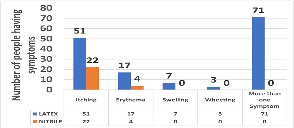 A chart demonstrating the number of people who experience various allergic reactions to latex and nitrile products.